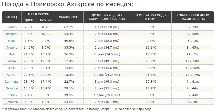 Статистика погоди Приморсько-Ахтарска